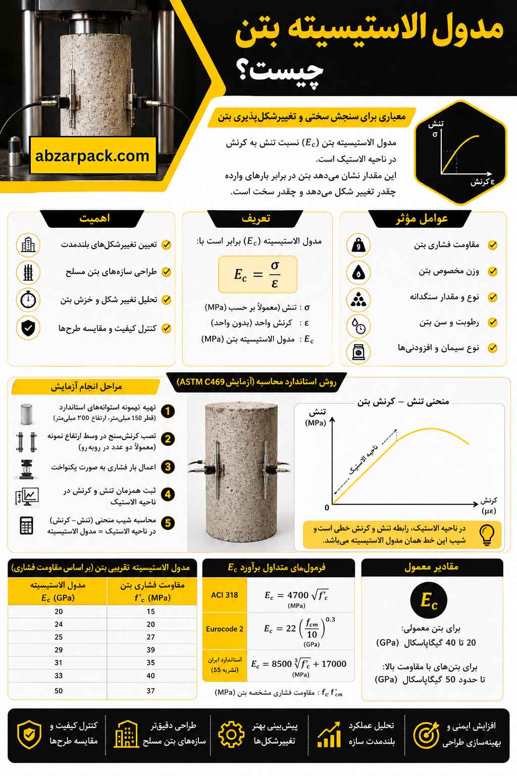 مدول الاستیسیته بتن چیست؟
